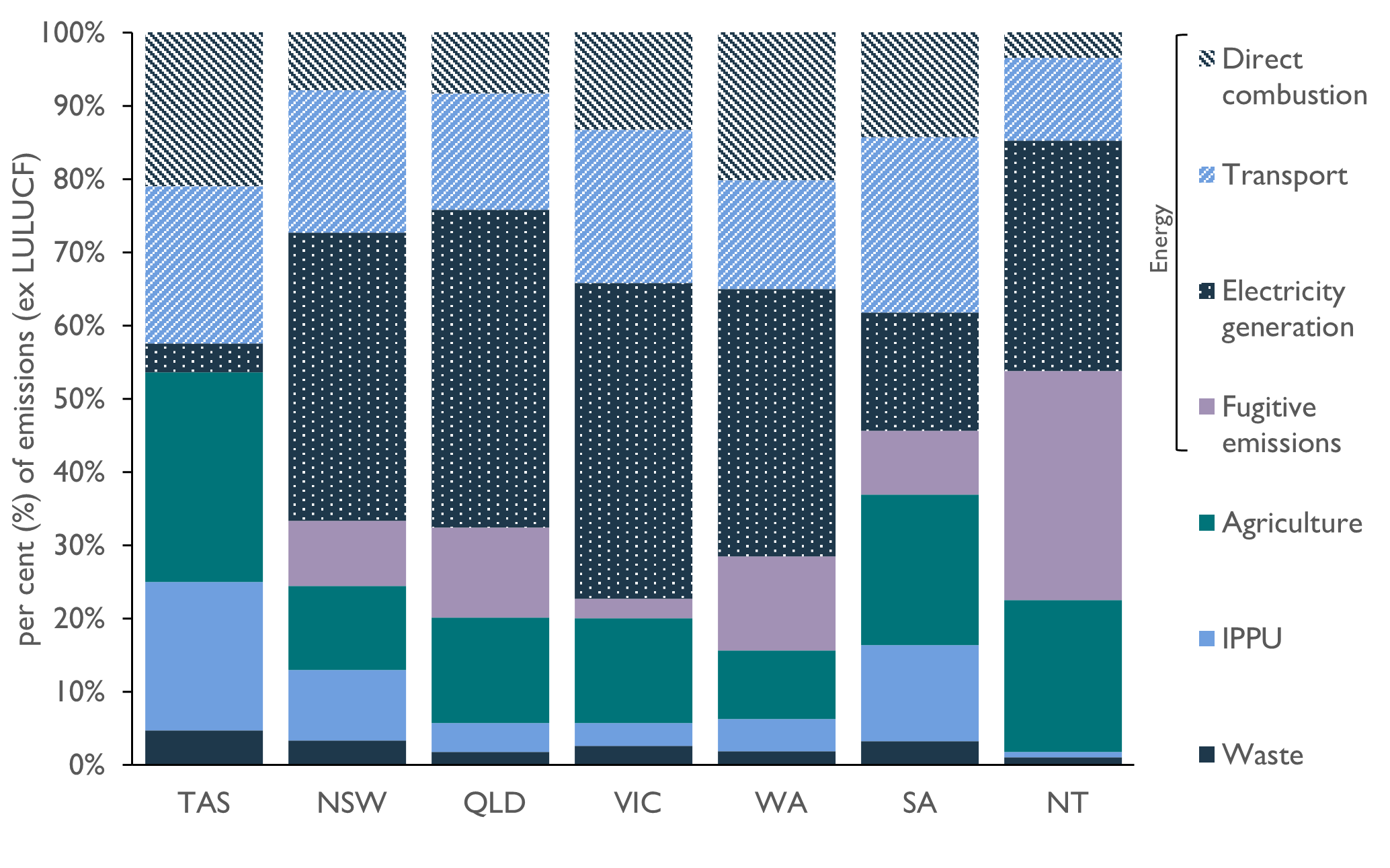 This figure is a stacked bar chart that highlights the differences in the relative contribution of each sector and energy-subsector to an Australian state or territory’s total emissions, excluding LULUCF. It shows that Tasmania’s emissions profile differs from other Australian states and territories, with much lower contributions from the electricity generation sub-sector to Tasmania’s total emissions (1.6 per cent share of total emissions). In contrast, it shows that electricity generation is the largest source of emissions in Victoria (55.3 per cent), Queensland (42.9 per cent), New South Wales (38.3 per cent), WA (41.8 per cent), and the NT (41.7 per cent). Transport and agriculture are the largest sub-sectors in SA (28.5 per cent and 28.3 per cent respectively). The figure also shows that emissions from Tasmania’s transport (21.0 per cent), direct combustion (20.9 per cent), IPPU (18.7 per cent) and agriculture (33.1 per cent) sectors make a larger relative contribution to the state’s total emissions than in most other jurisdictions.