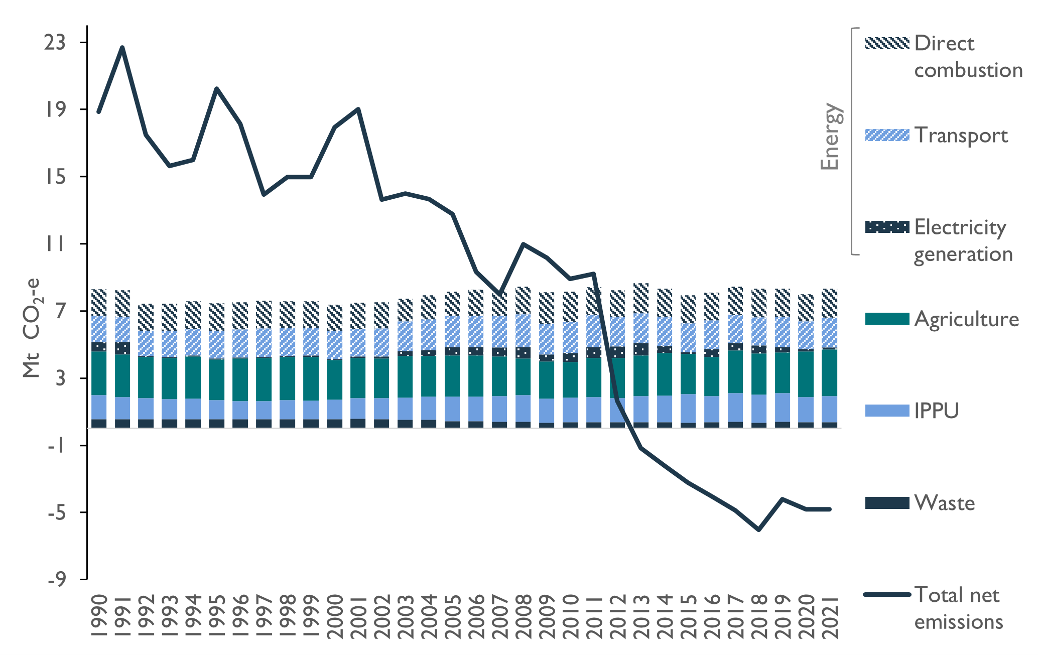 This figure combines a stacked bar chart, showing the change in sectoral and energy sub-sectoral annual greenhouse gas emissions, excluding the LULUCF sector, with a line graph showing total net emissions, from 1990 to 2021. Without emissions from the LULUCF sector, it is clearer to see that Tasmania’s emissions from all other sectors have remained constant. It shows emissions from electricity generation fluctuating year by year, with a minor trend of increasing emissions in industrial processes and product use (IPPU), direct combustion, agriculture and transport, while emissions from waste have decreased.