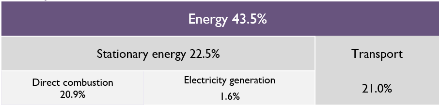 This figure is a table that shows that the energy sector was responsible for 43.5 per cent of Tasmania’s emissions excluding LULUCF. It further breaks down responsibility for these emissions into the stationary energy sub-sectors of electricity generation (1.6 per cent) and direct combustion (20.9 per cent), and the transport sub-sector (21.0 per cent).