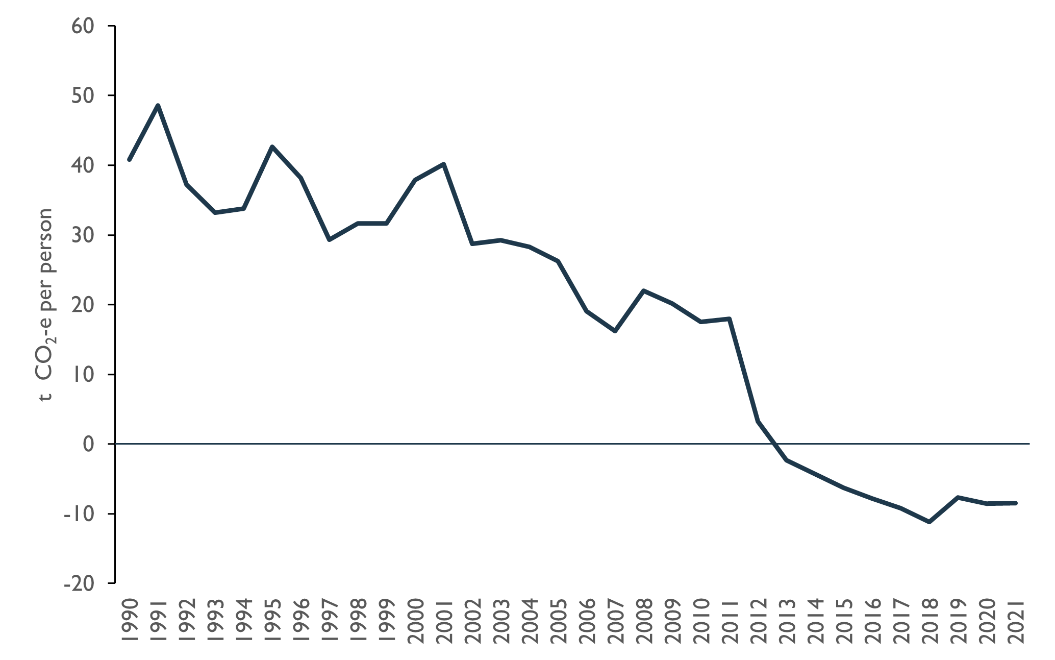 This figure is a line chart showing that Tasmania’s emissions per person have decreased from 48.6 t CO2-e in 1990 to minus 8.5 t CO2-e in 2021, a reduction of 120.7 per cent over 30 years. Emissions per person declined steadily between 1990 and 2011, from 2011 they drop sharply to 2021.