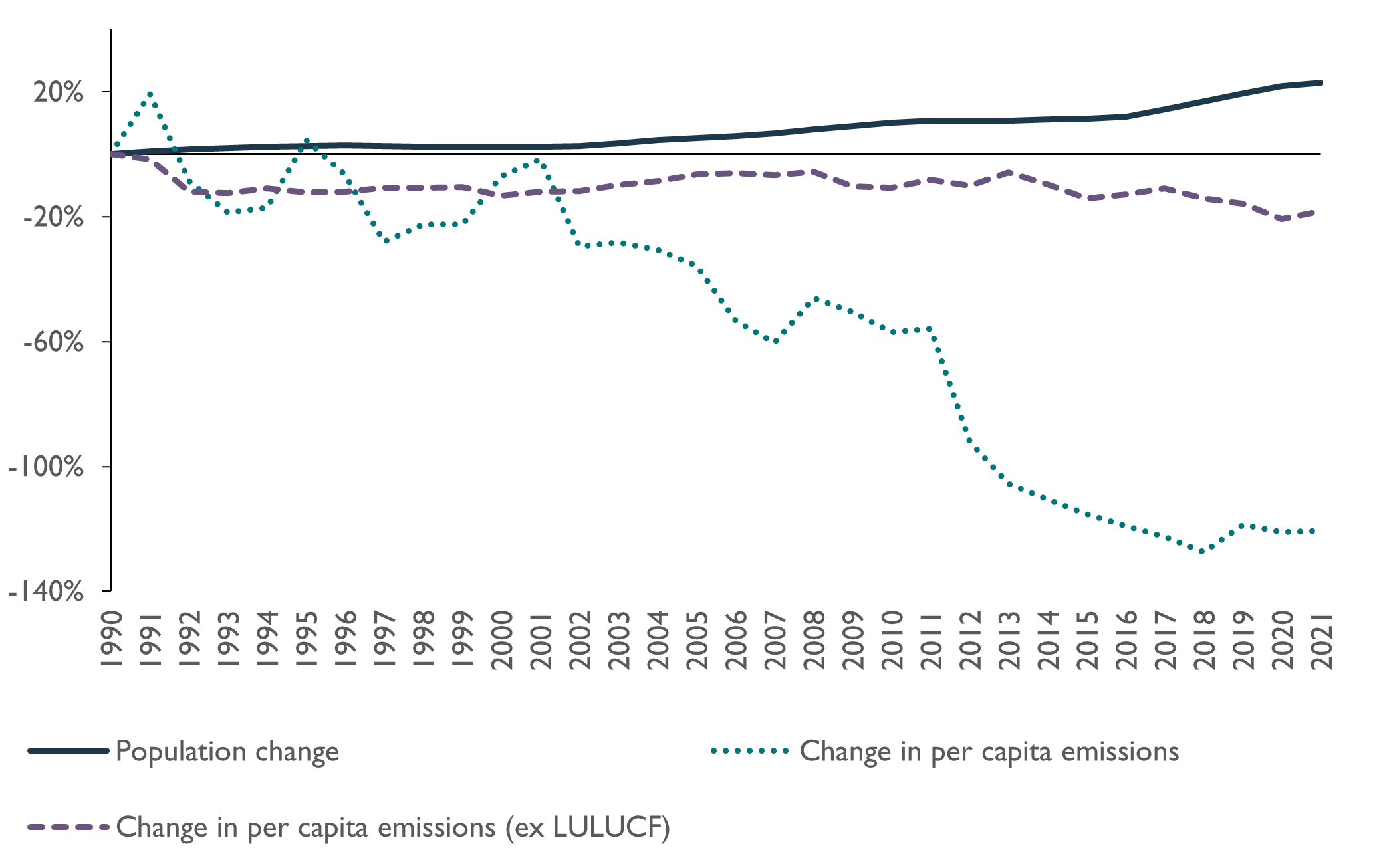 This figure is a line chart showing the percentage change in Tasmania’s population and emissions per person, with and without the LULUCF sector, from 1990 to 2021. The solid line shows Tasmania’s population has steadily grown, having increased by 22.9 per cent between 1990 and 2021. When emissions from the LULUCF sector are included, the change in emissions per person shows some fluctuations but a general downwards trend to a decline of 120.7 per cent in 2021. When emissions from the LULUCF sector are excluded, the percentage change in Tasmania’s emissions per person declines marginally. In 2021, the graph shows a decrease in emissions of 18.3 per cent per person (excluding LULUCF) relative to the 1990 baseline. 
