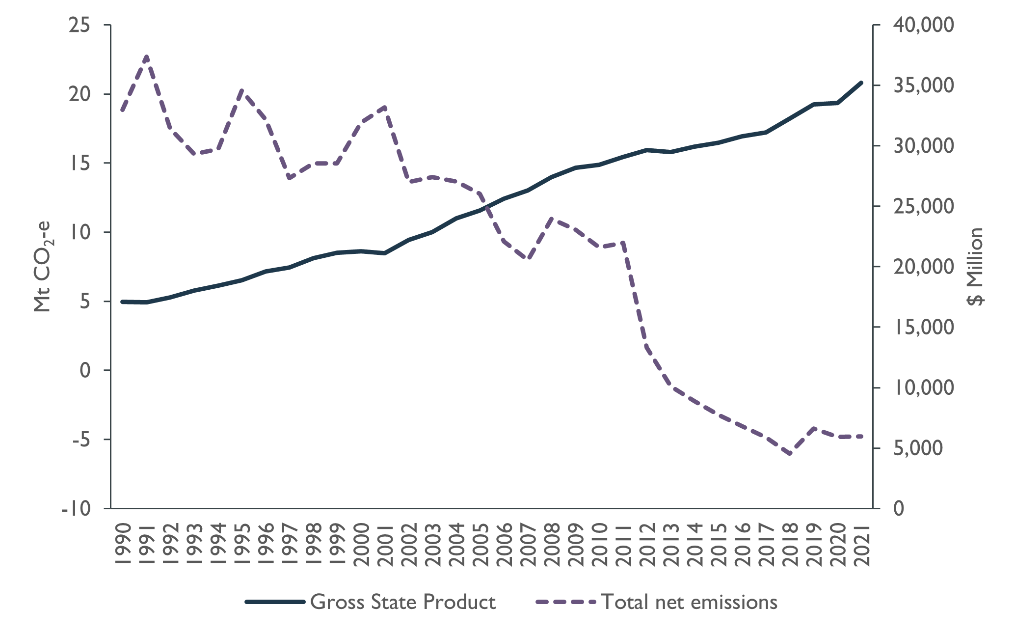 This figure combines two line charts representing Tasmania’s real Gross State Product (GSP), and Tasmania’s total emissions, to show the change in Tasmania’s emissions and GSP from 1990 to 2021. It shows Tasmania’s real GSP steadily increasing by a total of 106.2 per cent over this period (from $17,069,000,000 to $35,195,000,000). The dashed line shows a decrease of 125.5 per cent in Tasmania’s total net emissions over this period, with emissions reaching a peak in 1991 (22.69 megatonnes of carbon dioxide equivalent), declining to achieve negative net emissions in 2013, to minus 4.80 megatonnes of carbon dioxide equivalent in 2021.