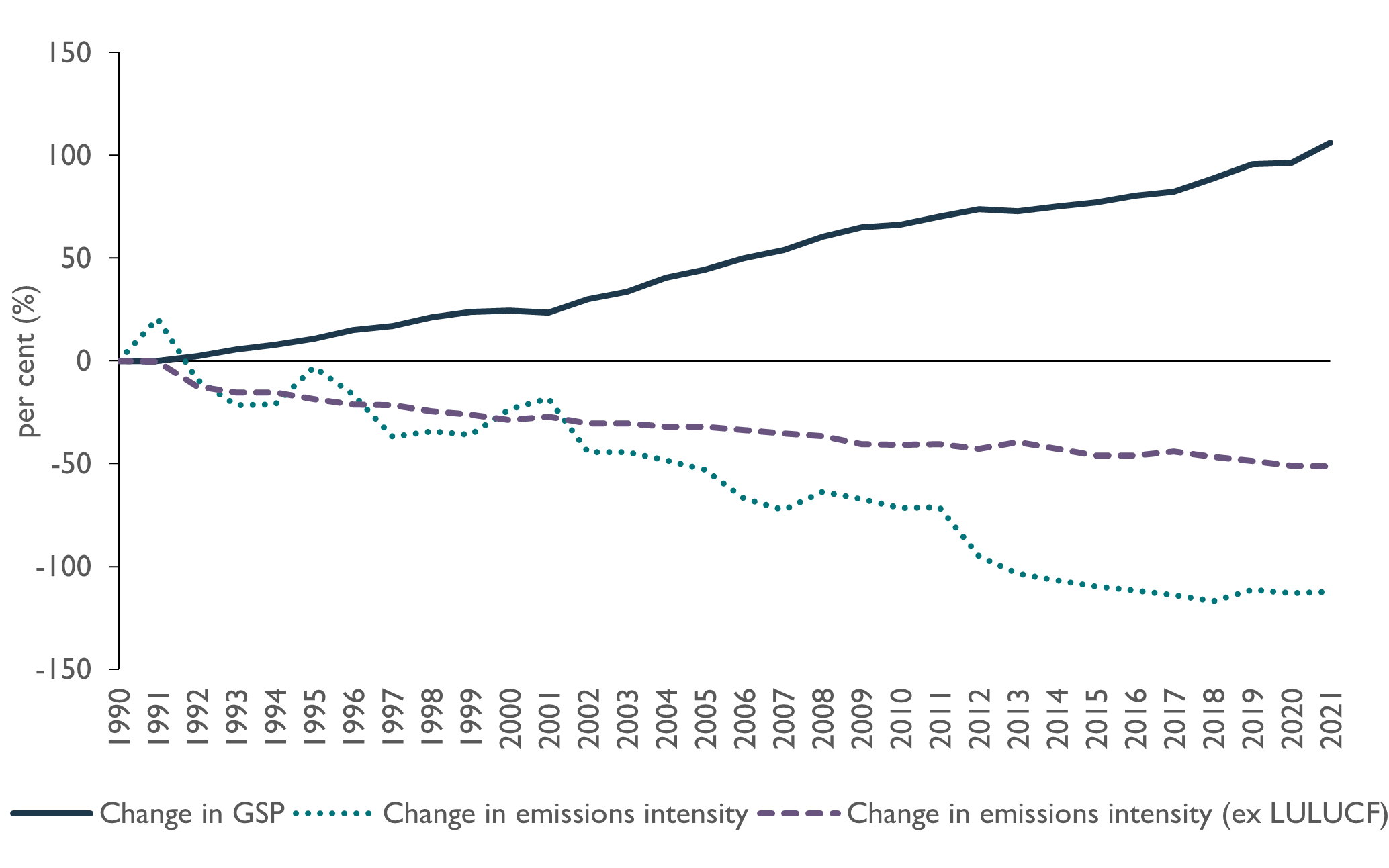 This figure is a line chart showing the percentage change in Tasmania’s real GSP and emissions intensity, with and without the LULUCF sector, from 1990 to 2021 relative to the 1990 baseline. It shows Tasmania’s real GSP steadily increasing between 1990 and 2021, to show a total change of 106.2 per cent. When LULUCF is included, it shows a downward trend in the emissions intensity of the Tasmanian economy, to a figure of minus 112.35 per cent. When LULUCF is excluded, it shows a largely constant downward trend since 1991, with the emissions intensity of the Tasmanian economy having declined by 51.3 per cent in 2021.