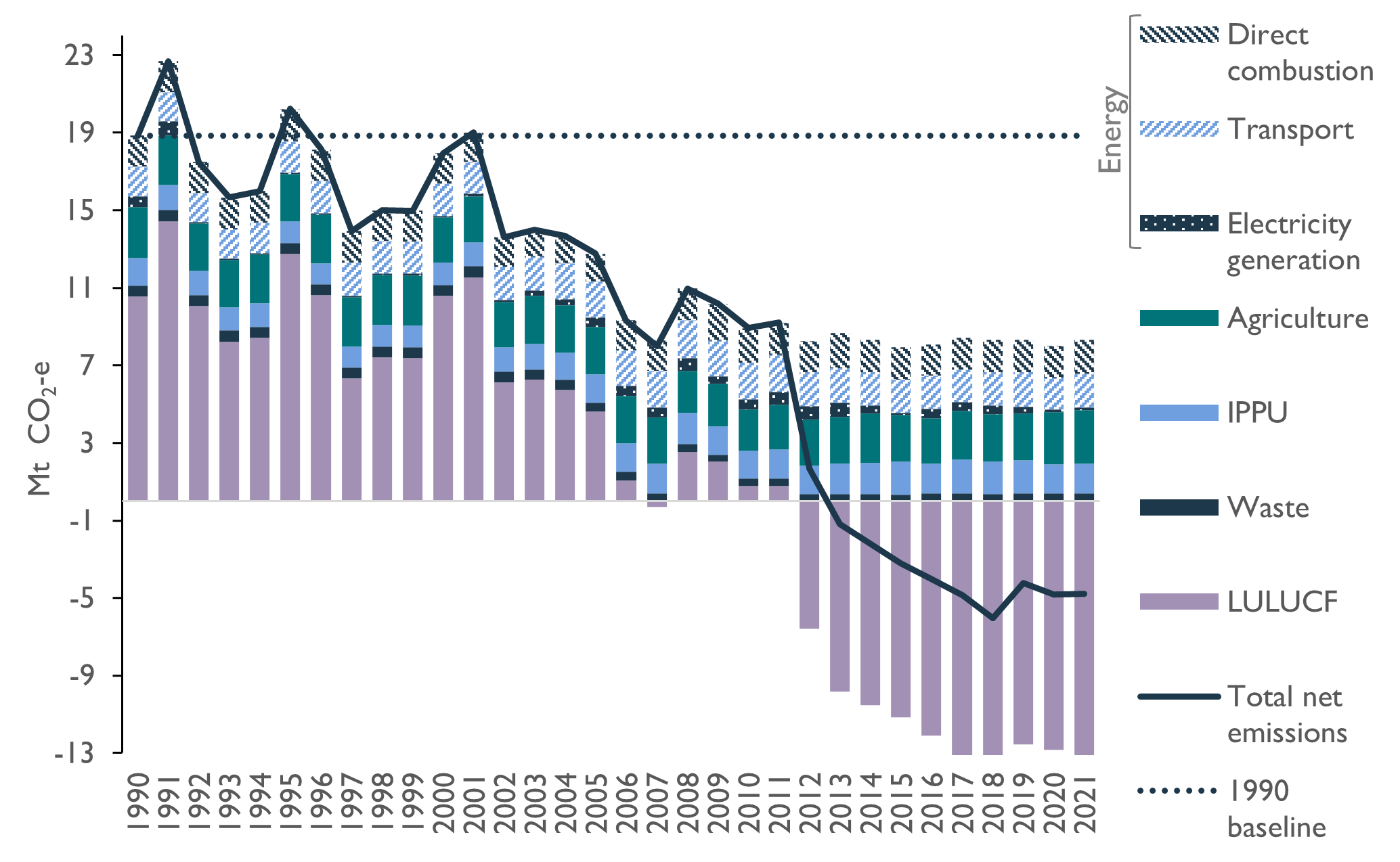 This figure combines a stacked bar chart, showing the change in sectoral and energy sub-sectoral annual greenhouse gas emissions, with a line graph showing total net emissions, from 1990 to 2021. It shows the decline in Tasmania’s net emissions, from 18.85 Mt CO2-e in 1990, peaking at 22.69 Mt CO2-e in 1991, declining then rising slightly to 20.23 Mt CO2-e in 1995, declining and rising again to 18.85 Mt CO2-e in 2001 before declining to minus 4.80 Mt CO2-e in 2021. It shows that the Land Use, Land Use Change and Forestry sector (LULUCF) was largely responsible for the changes in Tasmania’s total net emissions, with LULUCF emissions reaching a peak of 14.44 Mt CO2-e in 1991, declining then rising slightly to 12.76 Mt CO2-e in 1995, declining and rising again to 11.53 Mt CO2-e in 2001, before declining to become a net carbon sink, first in 2007, and again from 2012, reaching a minimum of minus 13.13 Mt CO2-e in 2021.