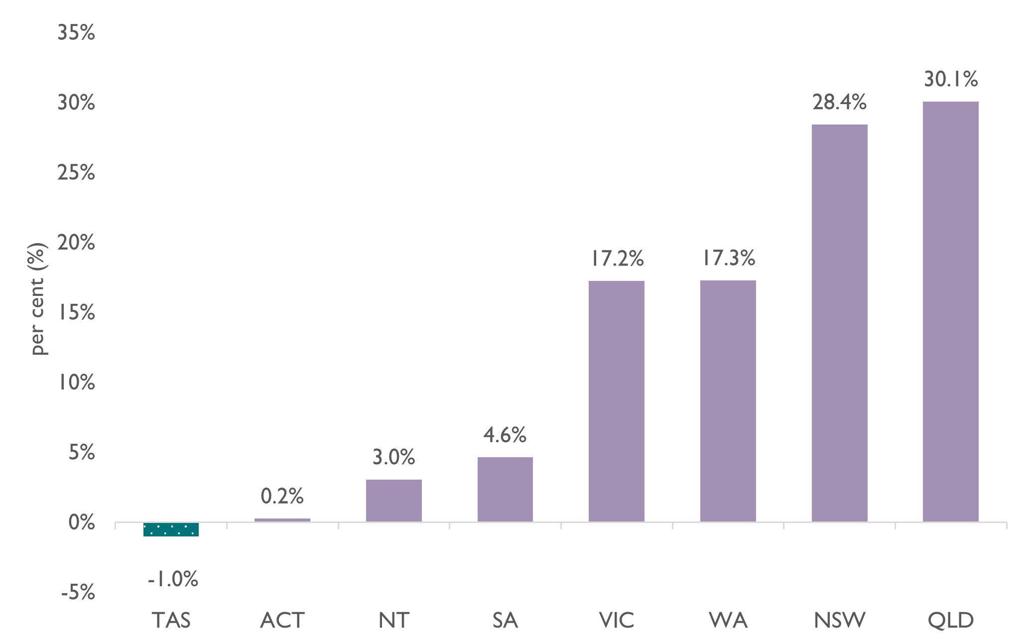 This figure is a bar chart showing that in 2021 Tasmania contributed to reducing Australia’s total emissions, contributing minus 1.0 per cent. Other state and territory contributions were: ACT (0.2 per cent), NT (3.0 per cent), SA (4.6 per cent), VIC (17.2 per cent), WA (17.3 per cent), NSW (28.4 per cent), and QLD (30.1 per cent).