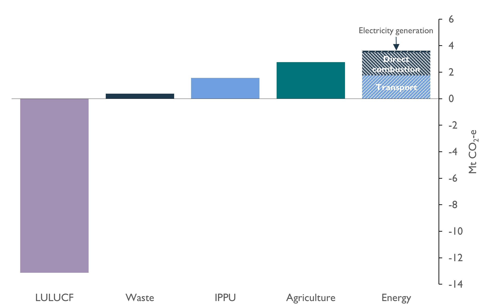 This figure combines a bar chart with a stacked bar chart to show the emissions and removals of different sectors and energy sub-sectors to Tasmania’s net emissions for 2021 of minus 4.80 Mt CO2-e. Those contributions comprise the energy sector (3.63 Mt CO2-e total) which comprises the subsectors of direct combustion (1.74 Mt CO2-e), transport (1.75 Mt CO2-e) and electricity generation (0.13 Mt CO2-e). The other sectoral contributions are from agriculture (2.76 Mt CO2-e), IPPU (1.56 Mt CO2-e), Waste (0.38 Mt CO2-e) and LULUCF (-13.13 Mt CO2-e). The bar chart highlights the significant impact of the LULUCF sector in offsetting Tasmania’s net emissions.